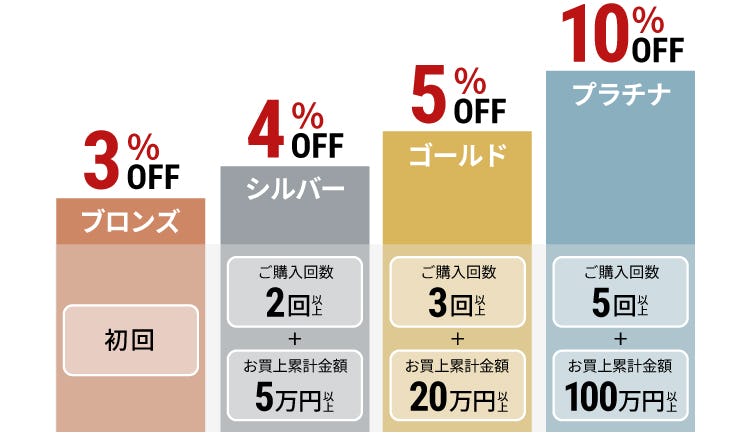 ご購入回数・金額で割引率が上がる
