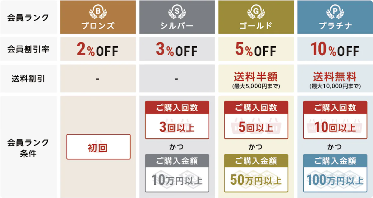 ご購入回数・金額で割引率が上がる