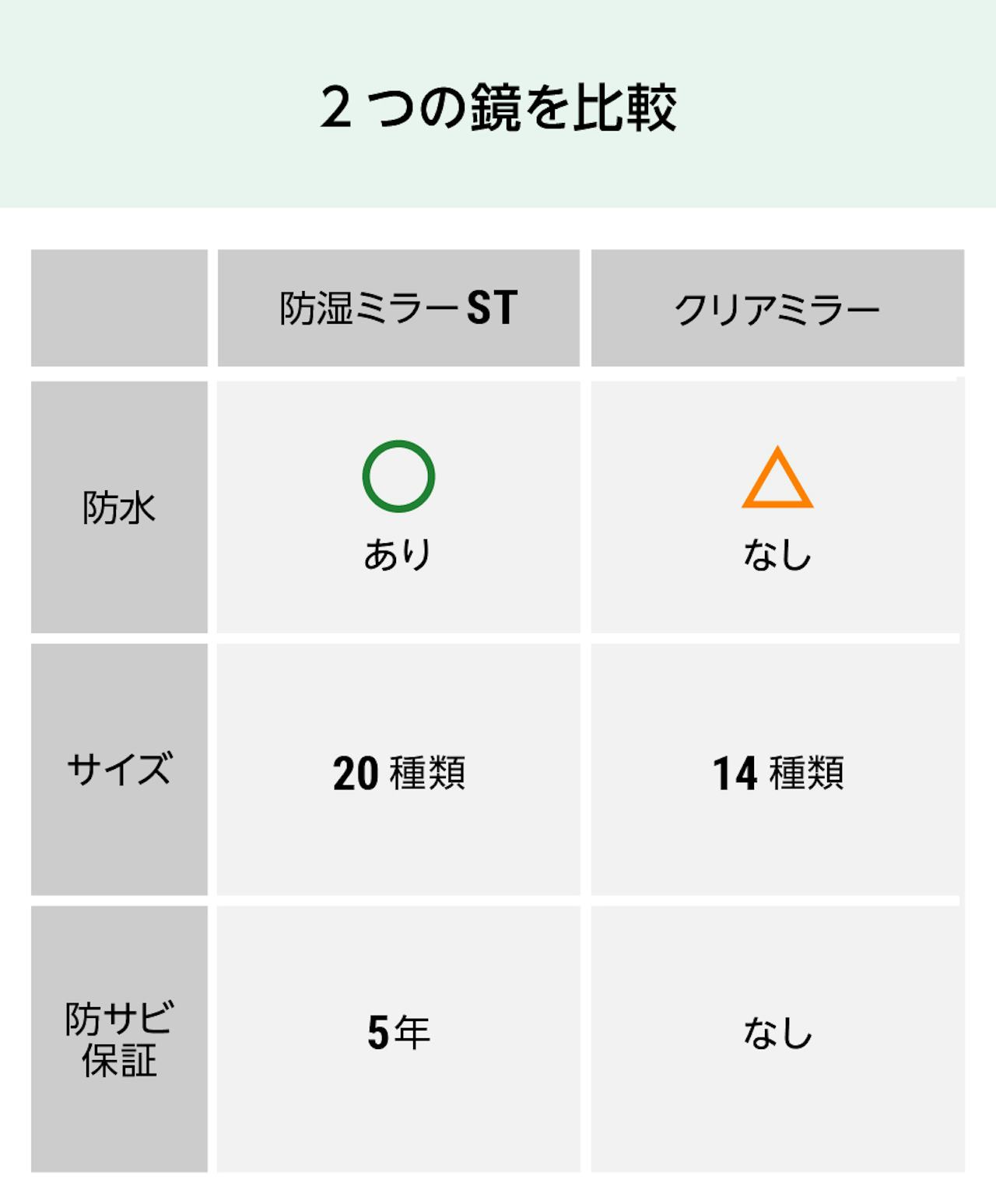 賃貸で後付けできる「脱衣所・洗面所の鏡」の選べる2種類を比較