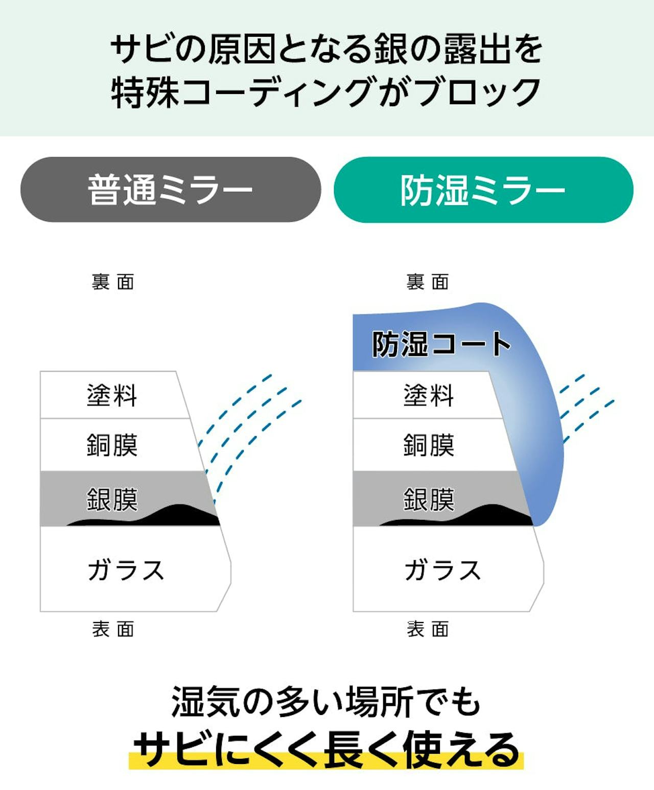 特殊コーティングされている「防湿ミラーST」は、錆びにくく長持ちするため脱衣室の鏡に最適