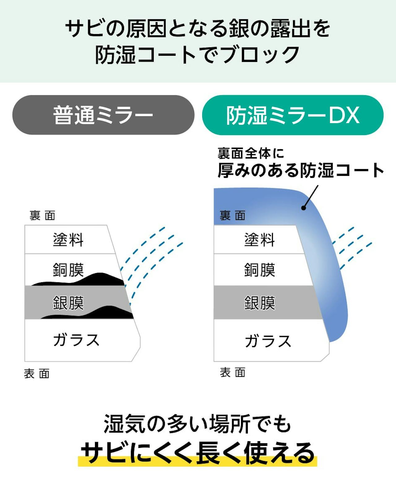 特殊コーティングで錆びにくいため、浴室鏡におすすめな「防湿ミラーDX」