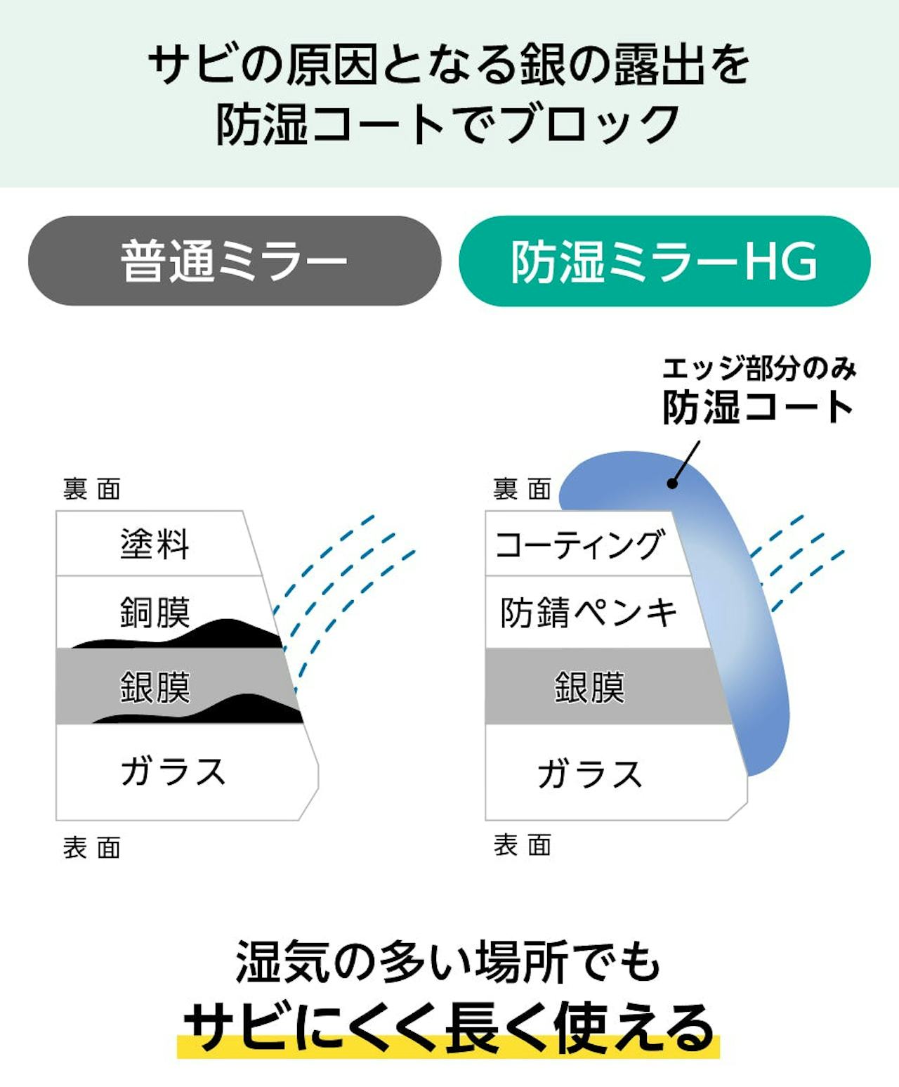 特殊コーティングで錆びにくいため、お風呂場の鏡に最適な「防湿ミラーHG」