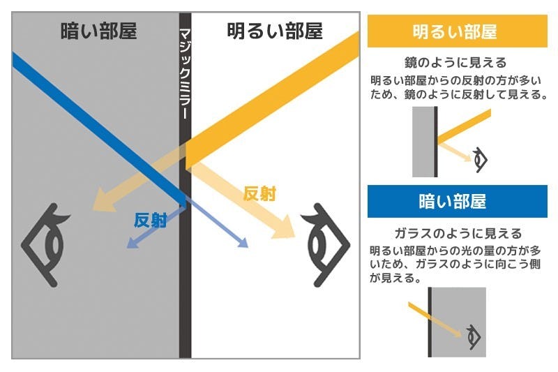 ハーフミラー マジックミラー 違い