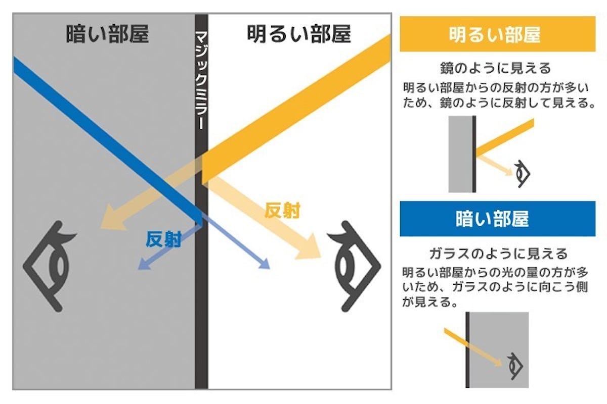 マジックミラー 見え方の仕組み 外から 部屋からの比較 マジックミラー 見え方の仕組み 外から 部屋からの比較