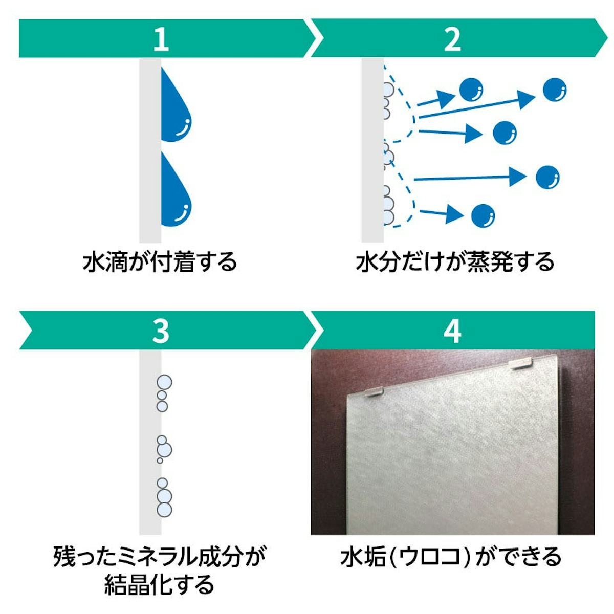 ウロコ汚れができるしくみ
