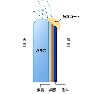 洗面所・脱衣所・トイレ用ミラーの選び方:湿気のある場所には、コーティングした鏡がおすすめ