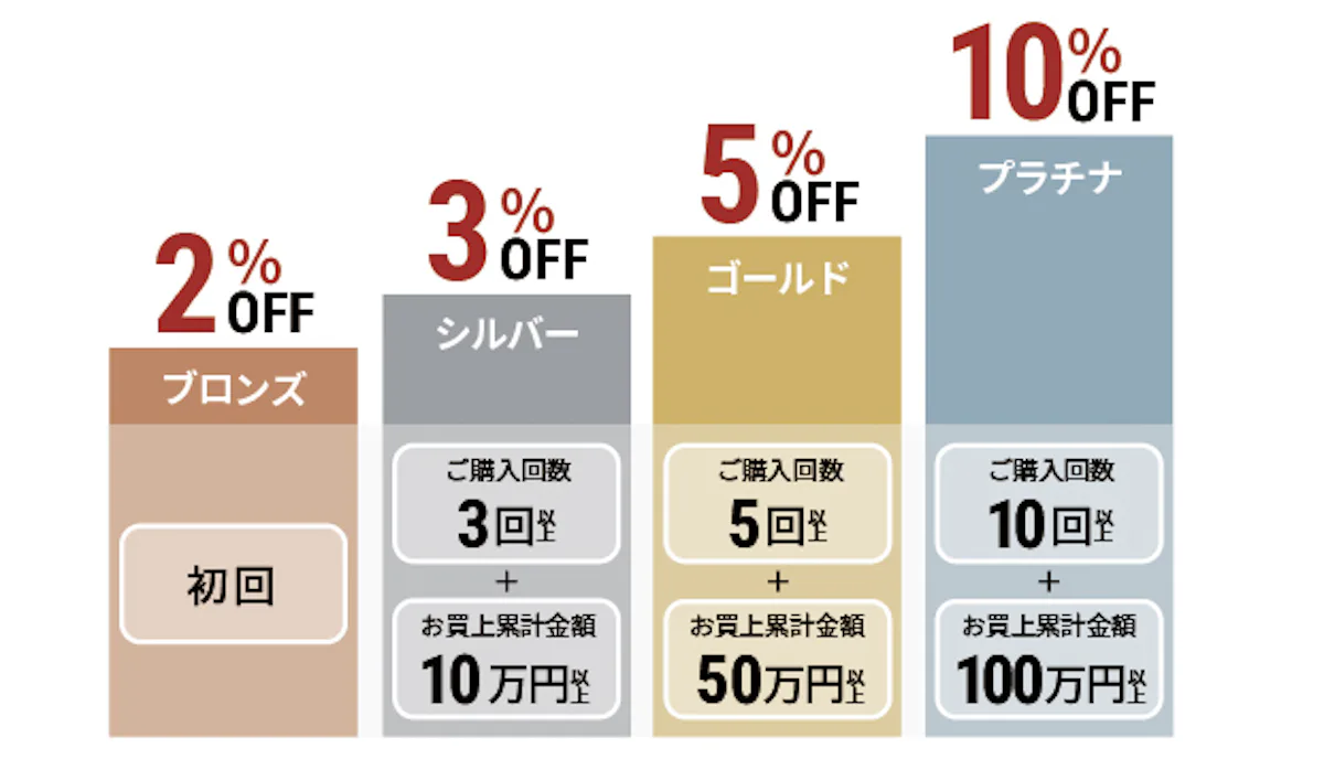 床用ミラーは、まとめ買いすると最大10パーセントOFFの割引価格になる