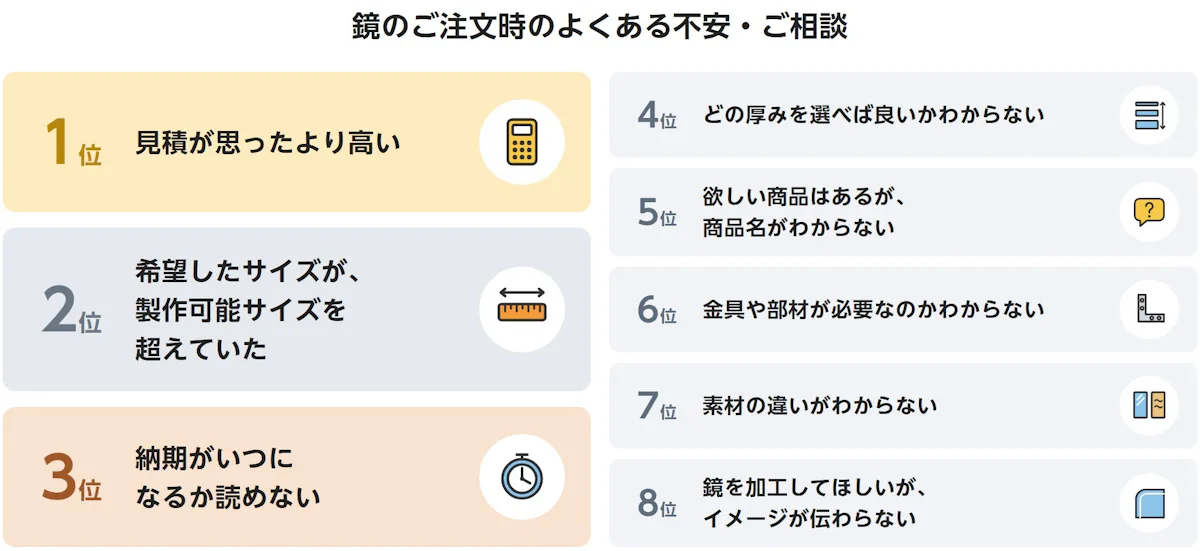 鏡のご注文時のよくある不安・ご相談。1位 見積が思ったより高い、2位 希望したサイズが製作可能サイズを超えていた、3位 納期がいつになるか読めない