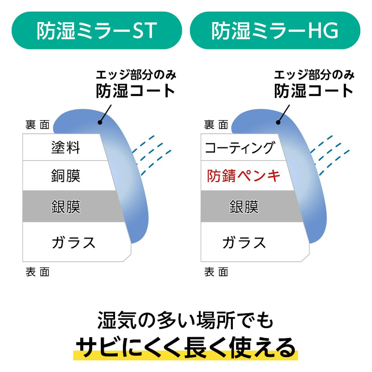 防湿ミラーSTとHGの違い