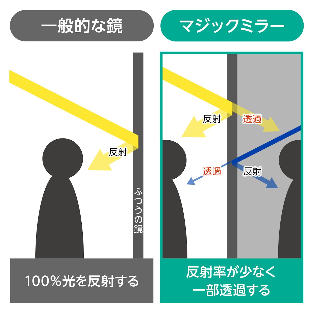 「マジックミラー」は、明るさの差によって反射と透過が違う特殊な鏡