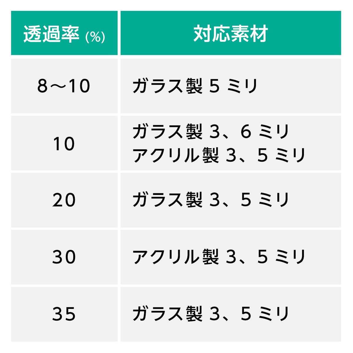 ガラス製とアクリル製がある「マジックミラー」は、厚さによって透過率が5種類ある