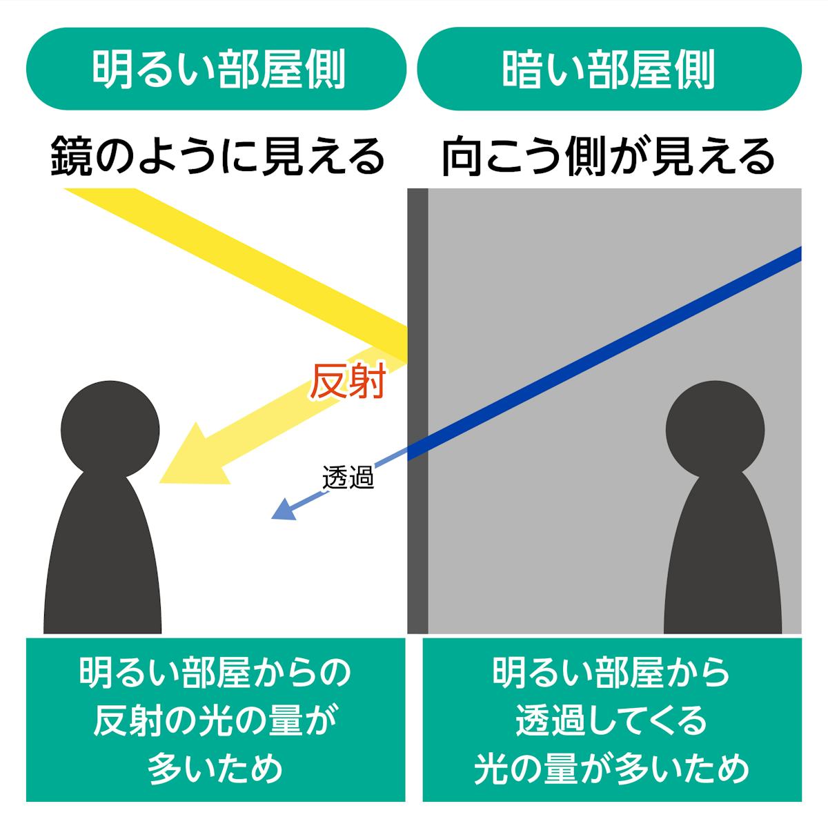 ハーフミラーと呼ばれる「マジックミラー」は、鏡面とガラス面があり室内の明るさによって見え方が違う