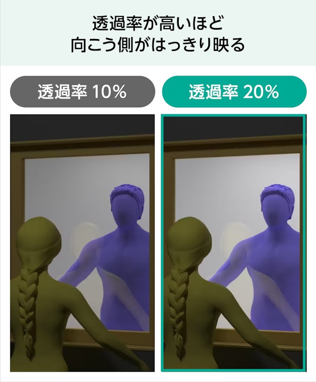鏡面とガラス面がある「マジックミラー」は、透過率が高いほど向こう側がはっきり見える