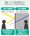 ハーフミラーと呼ばれる「マジックミラー」は、鏡面とガラス面があり室内の明るさによって見え方が違う