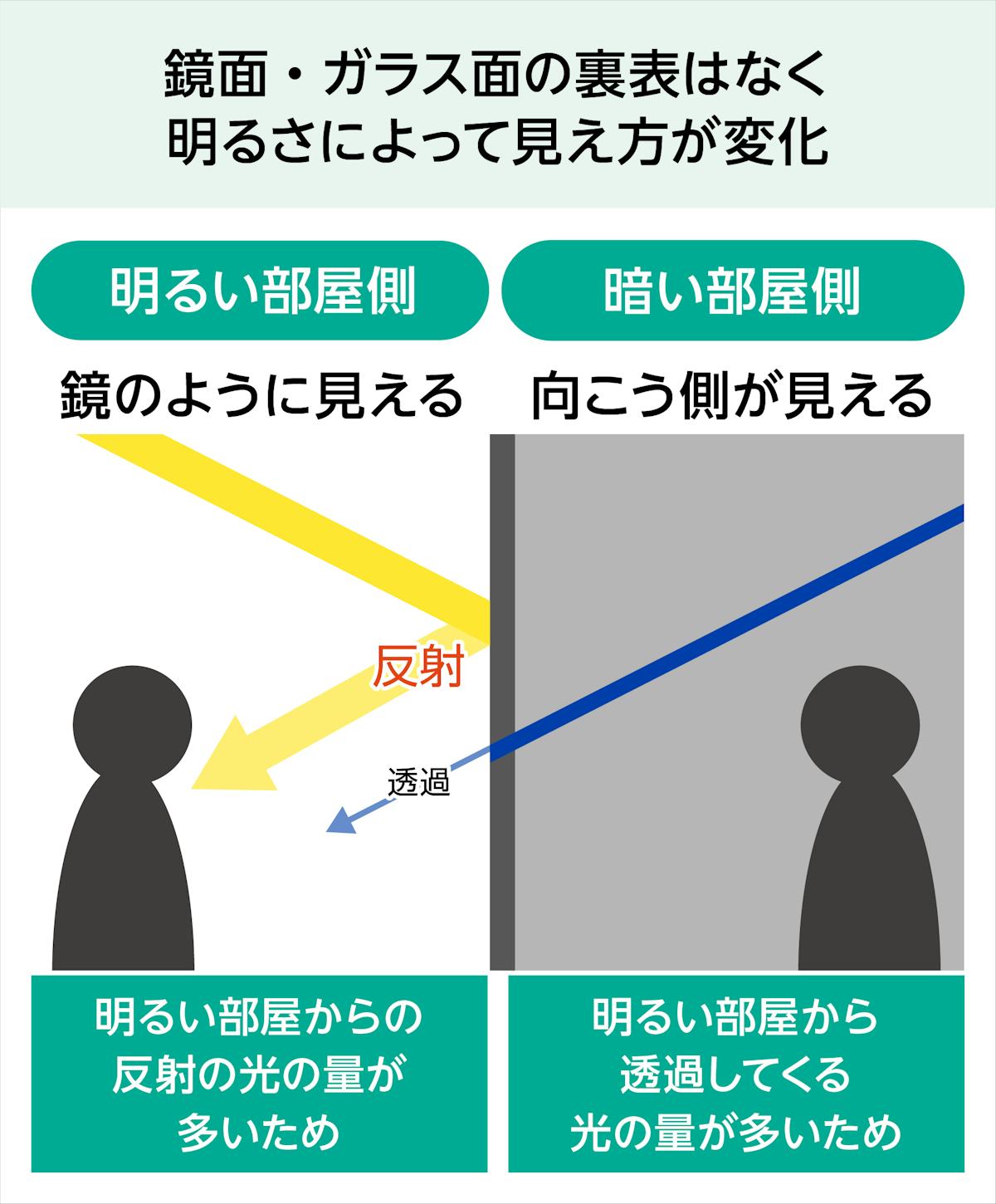 ハーフミラーと呼ばれる「マジックミラー」は、鏡面とガラス面があり室内の明るさによって見え方が違う