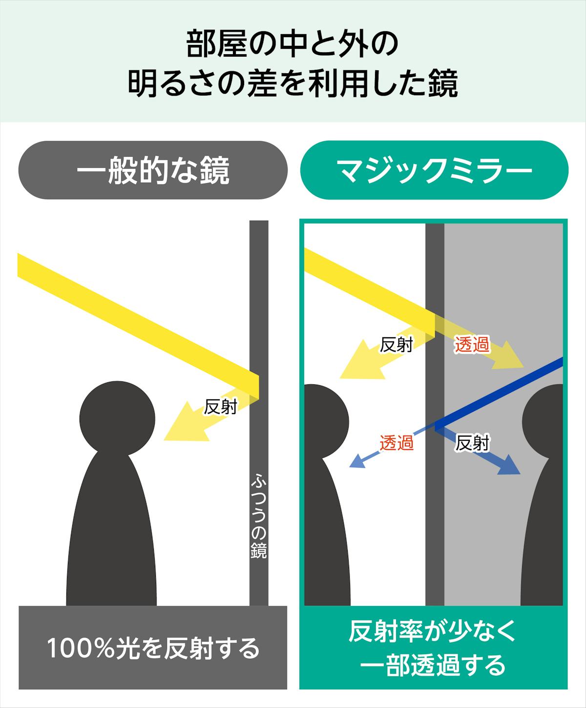 「マジックミラー」は、明るさの差によって反射と透過が違う特殊な鏡