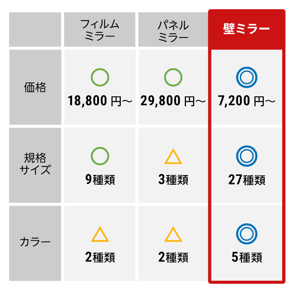 フィルムミラー、パネルミラー、壁ミラー(縦長スリムタイプ)を価格・サイズバリエーション・カラーバリエーションで比較した表