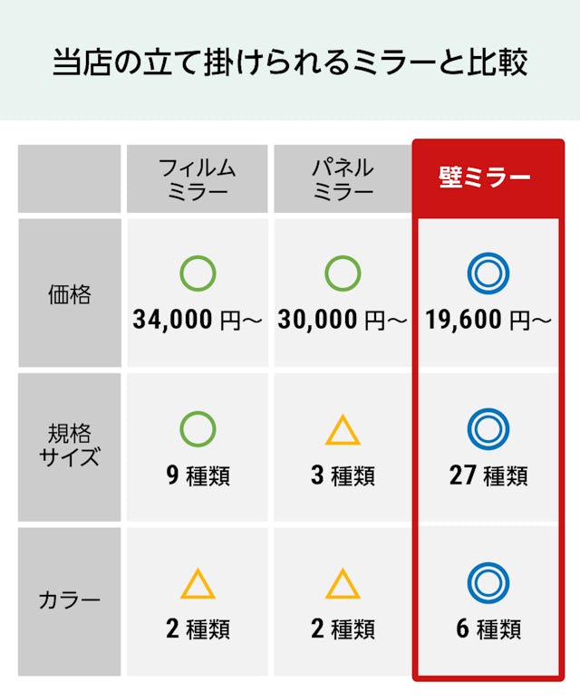 壁ミラー 縦長スリムタイプ - 立てかけられる鏡との比較表／①フィルムミラー　②パネルミラー　③壁ミラー