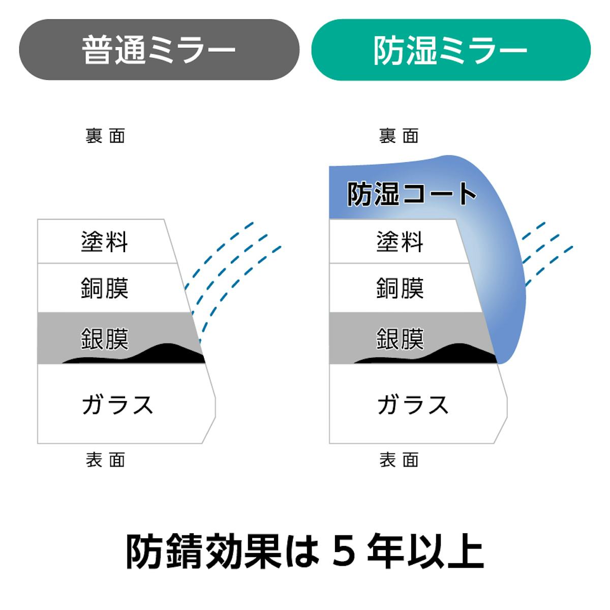 「防湿ミラー(INAX防錆鏡と同サイズ品)」は防錆効果があるので、ユニットバスなどの風呂鏡におすすめ