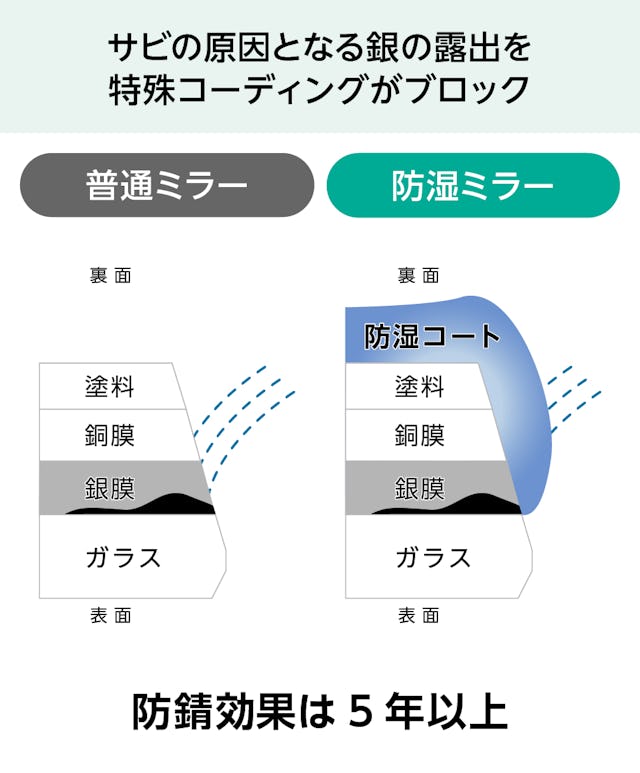 「防湿ミラー(INAX防錆鏡と同サイズ品)」は防錆効果があるので、ユニットバスなどの風呂鏡におすすめ