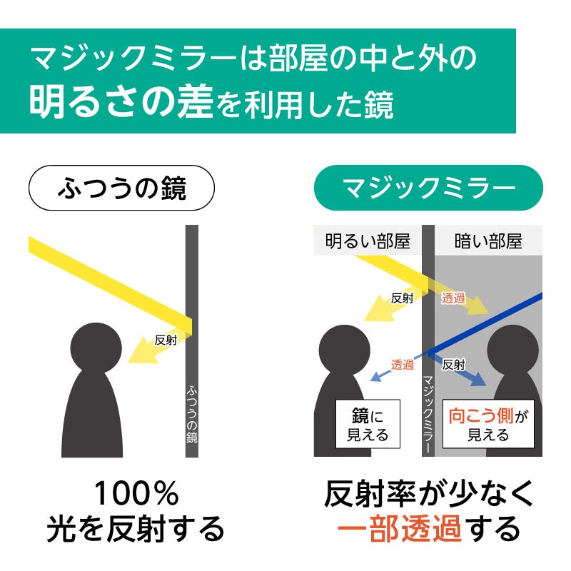 マジックミラー 5ミリ 透過率8〜10％