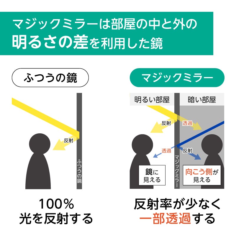 マジックミラー 6ミリ 透過率10 鏡の販売 Com マジックミラー 6ミリ 透過率10 鏡の販売 Com