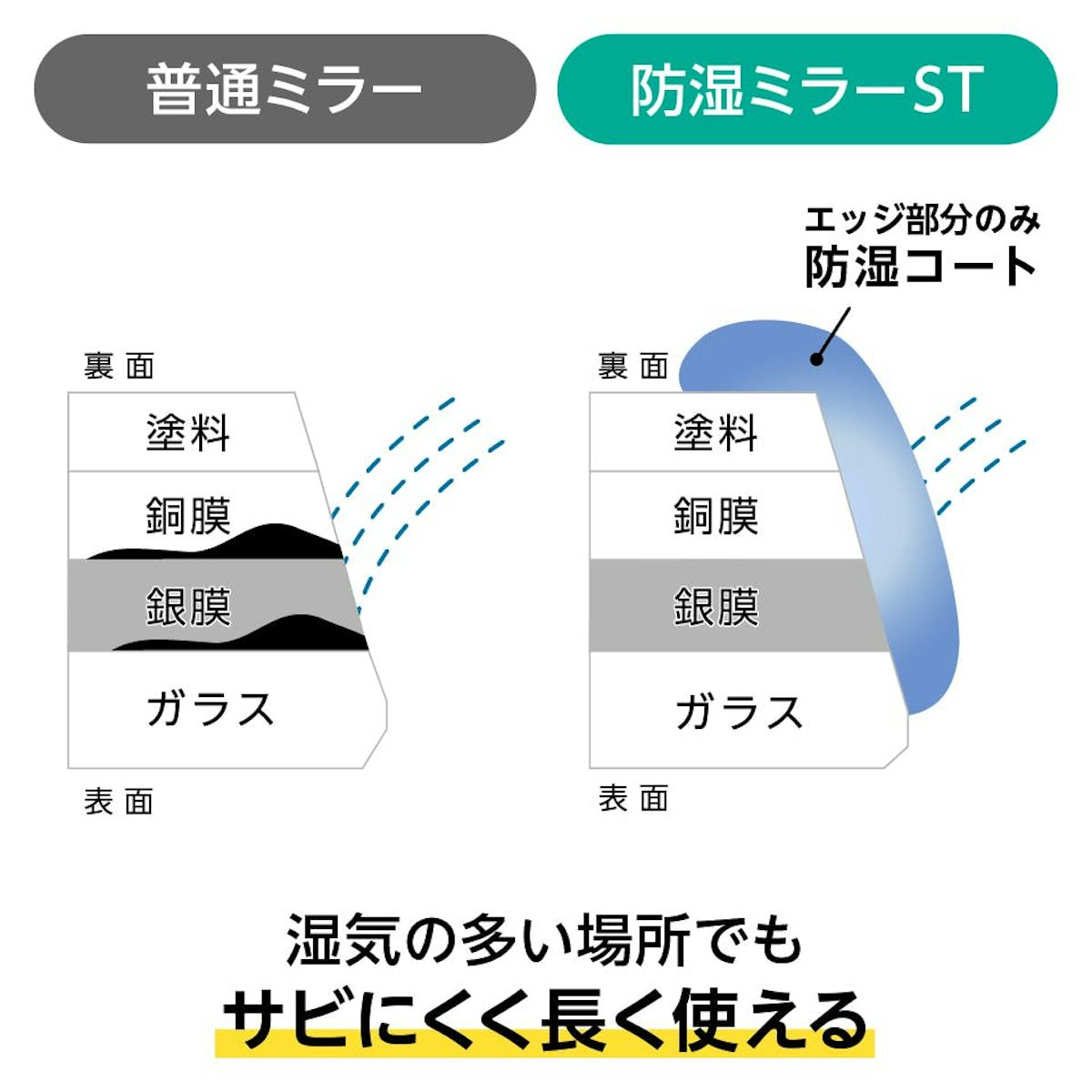 防湿ミラーST(スタンダード)は鏡の側面と裏側のエッジ部分に特殊防湿コートを施した鏡