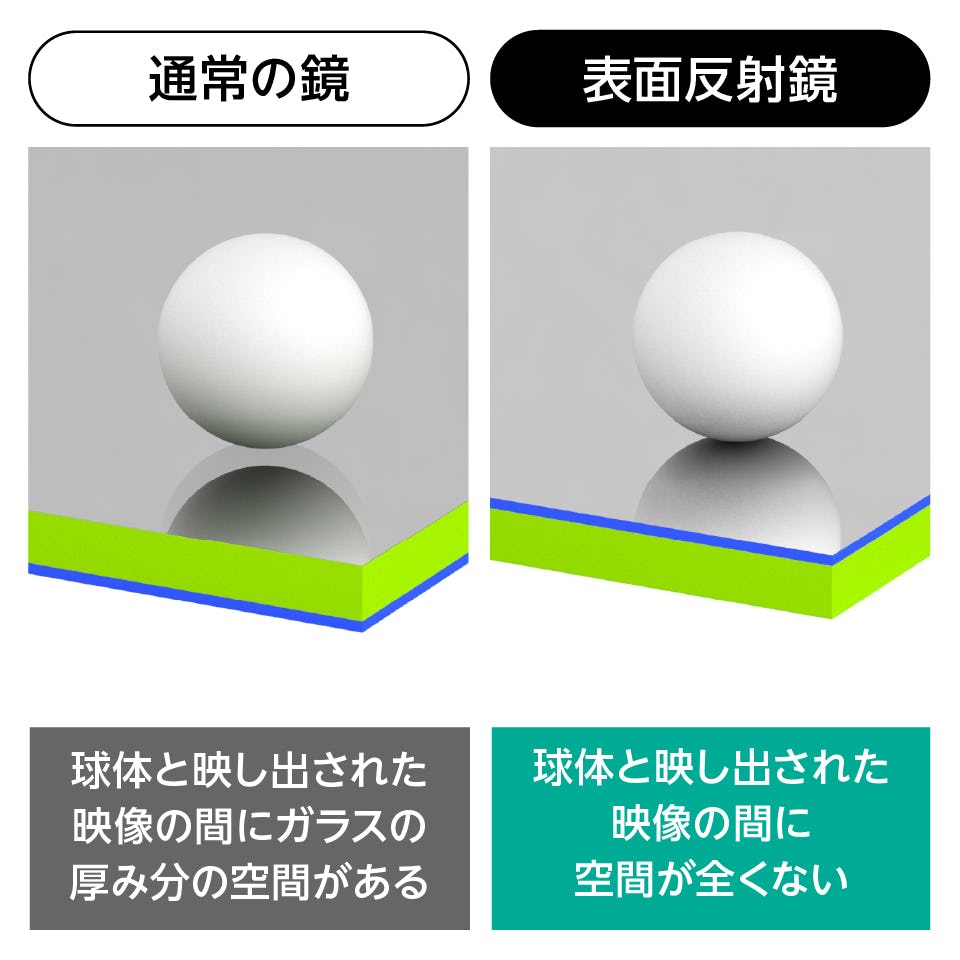表面反射鏡(スパッタリングミラー) - 通常の鏡と表面反射鏡の違い・比較