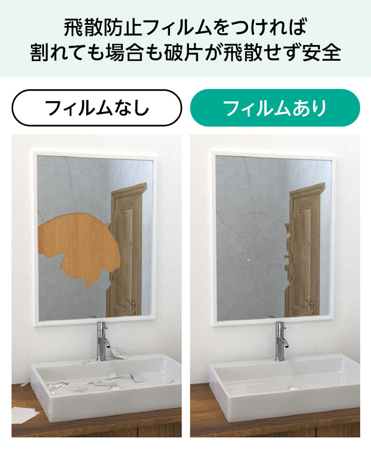 厚板ミラー(厚い鏡) - 飛散防止フィルムをつければ割れた場合も破片が飛散せず安全