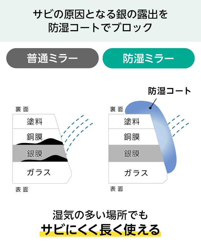 防湿ミラー／お風呂の鏡・浴室鏡 - 普通ミラーとDXの違い