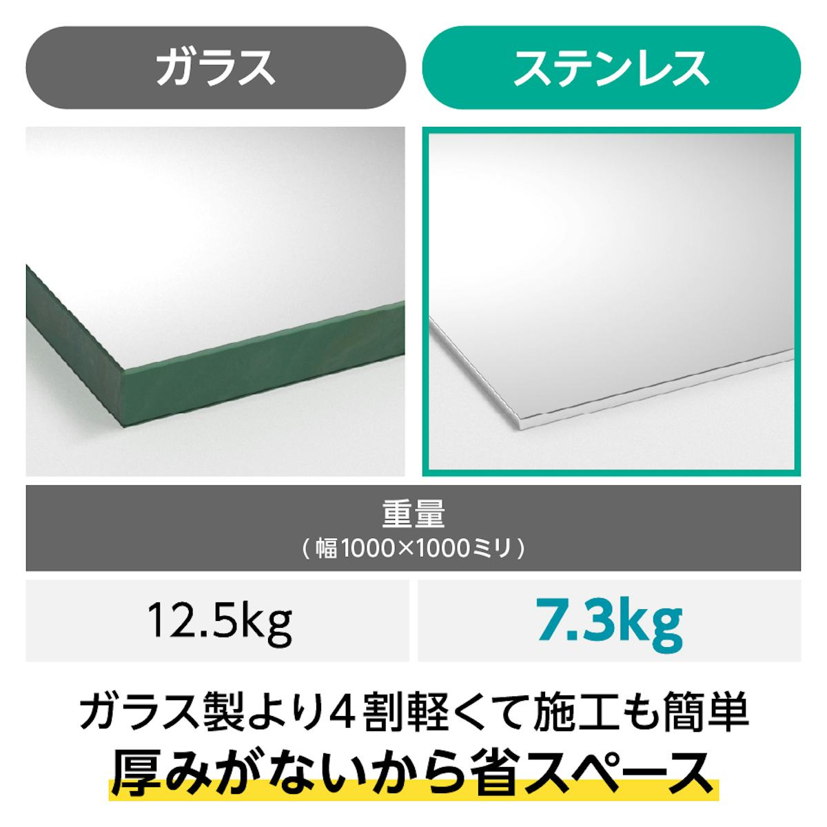ステンレスミラー - 鏡の厚み1～3ミリ／軽く場所を取らない薄さ