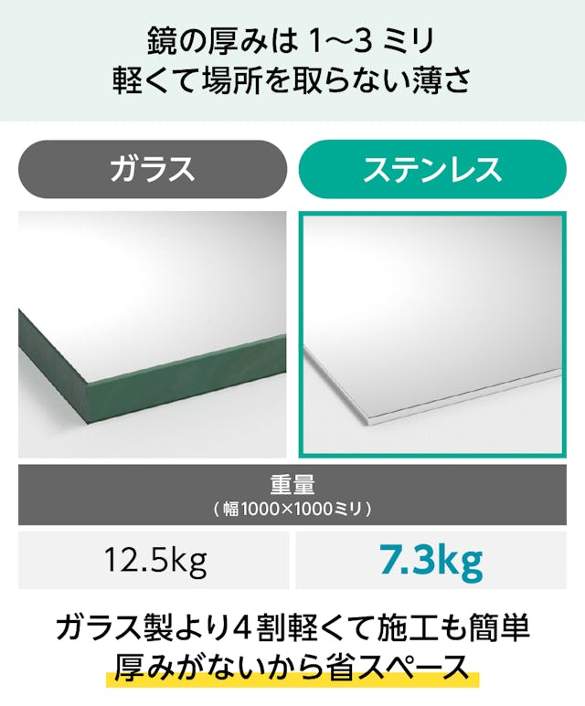 ステンレスミラー - 鏡の厚み1～3ミリ／軽く場所を取らない薄さ