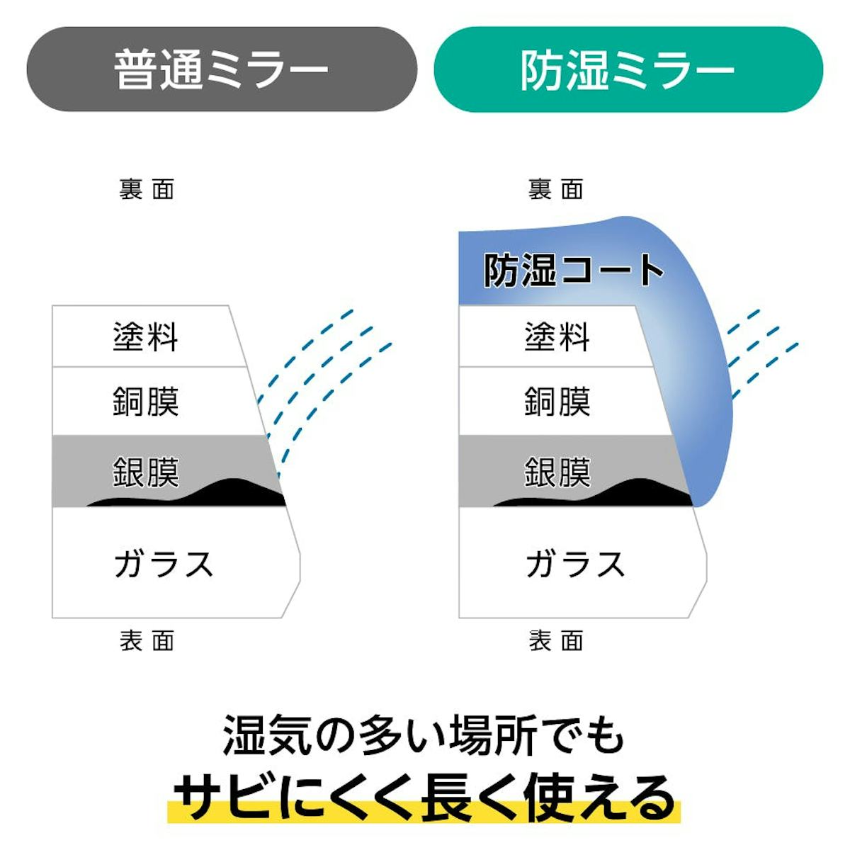 洗面台用の鏡「防湿ミラーST」 - 特殊なコーティングでサビの原因をブロック