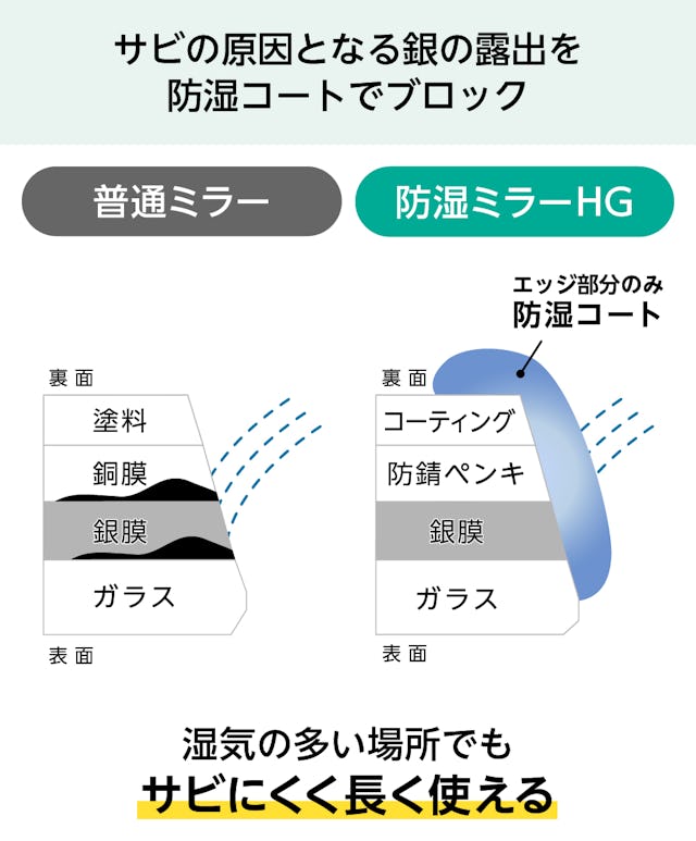 浴室用の鏡「防湿ミラーHG」 - 特殊なコーティングでサビの原因をブロック