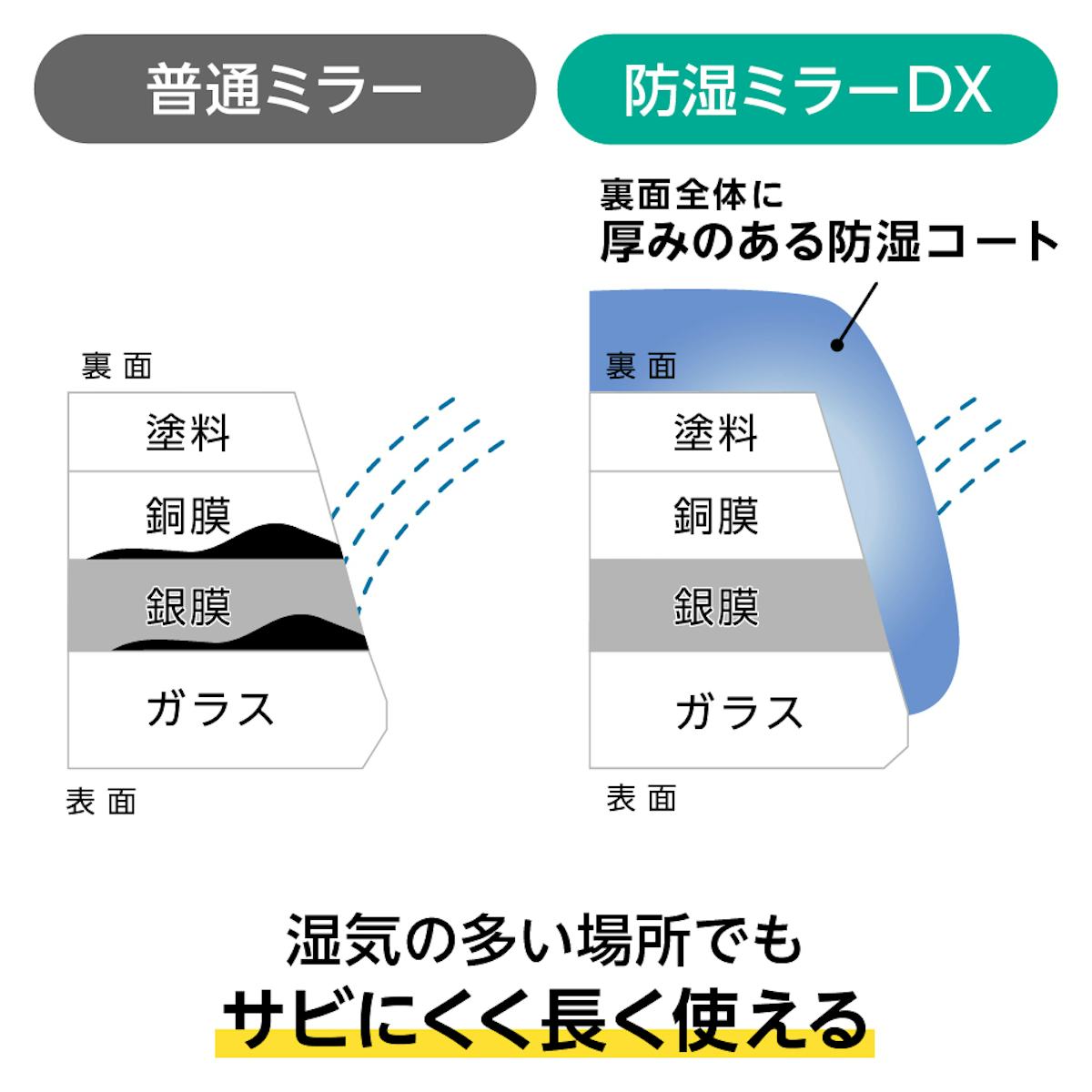 銭湯・大浴場の鏡「防湿ミラーDX」 - 特殊なコーティングでサビの原因をブロック