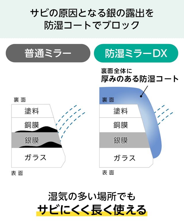 銭湯・大浴場の鏡「防湿ミラーDX」 - 特殊なコーティングでサビの原因をブロック